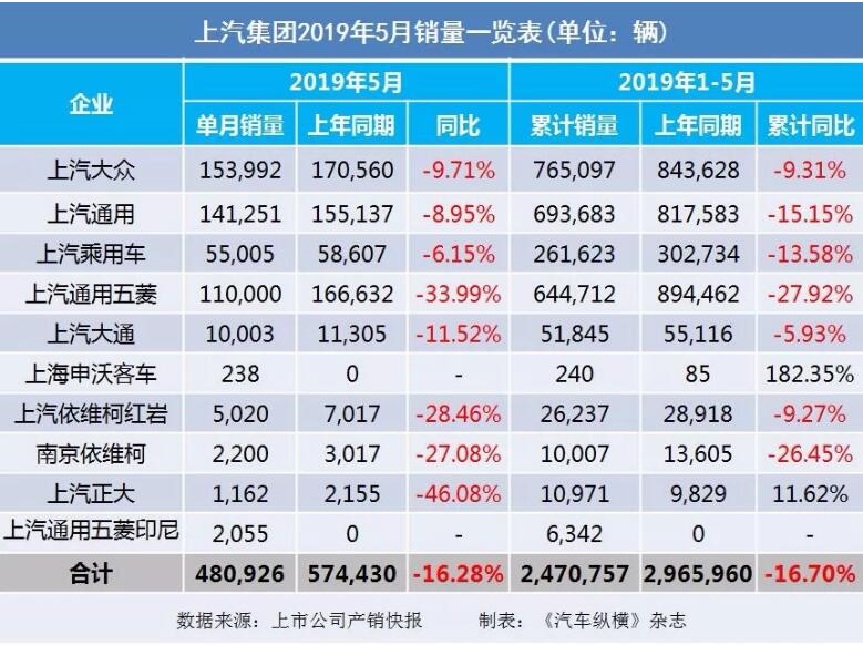 5月汽車銷量快報(bào)：集體大跌哀鴻遍野！上汽/東風(fēng)/長(zhǎng)安/吉利/長(zhǎng)城統(tǒng)統(tǒng)扛不住了