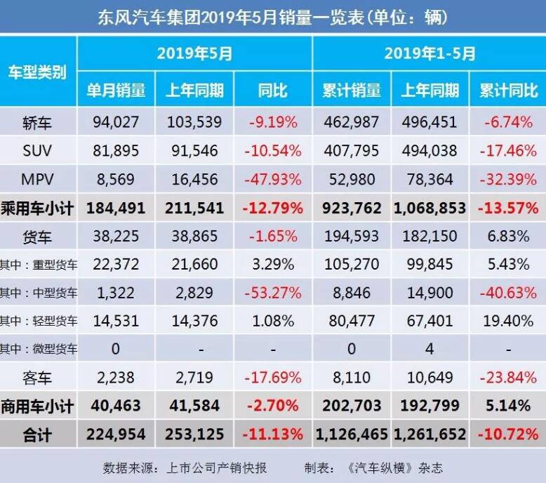 5月汽車銷量快報(bào)：集體大跌哀鴻遍野！上汽/東風(fēng)/長(zhǎng)安/吉利/長(zhǎng)城統(tǒng)統(tǒng)扛不住了