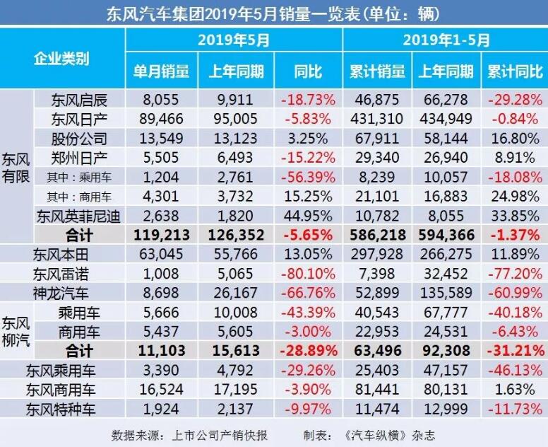 5月汽車銷量快報(bào)：集體大跌哀鴻遍野！上汽/東風(fēng)/長(zhǎng)安/吉利/長(zhǎng)城統(tǒng)統(tǒng)扛不住了