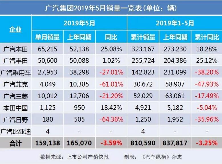 5月汽車銷量快報(bào)：集體大跌哀鴻遍野！上汽/東風(fēng)/長(zhǎng)安/吉利/長(zhǎng)城統(tǒng)統(tǒng)扛不住了