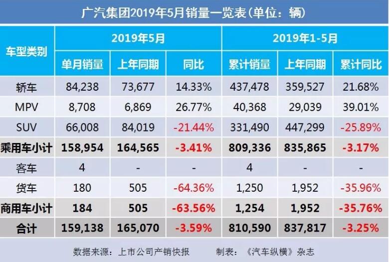 5月汽車銷量快報(bào)：集體大跌哀鴻遍野！上汽/東風(fēng)/長(zhǎng)安/吉利/長(zhǎng)城統(tǒng)統(tǒng)扛不住了