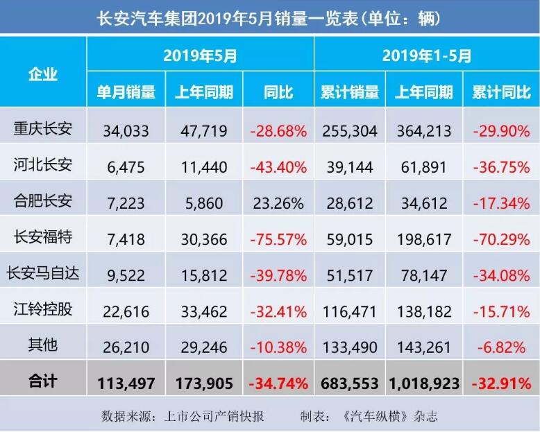 5月汽車銷量快報(bào)：集體大跌哀鴻遍野！上汽/東風(fēng)/長(zhǎng)安/吉利/長(zhǎng)城統(tǒng)統(tǒng)扛不住了