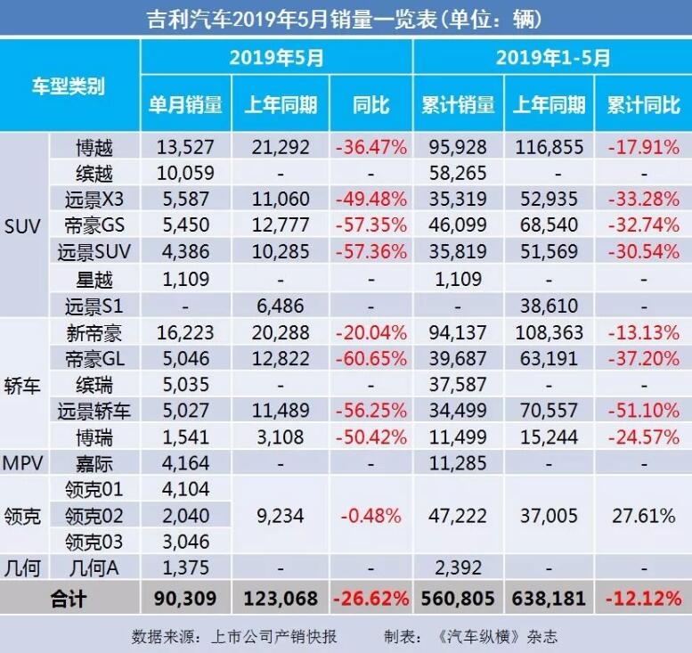 5月汽車銷量快報(bào)：集體大跌哀鴻遍野！上汽/東風(fēng)/長(zhǎng)安/吉利/長(zhǎng)城統(tǒng)統(tǒng)扛不住了