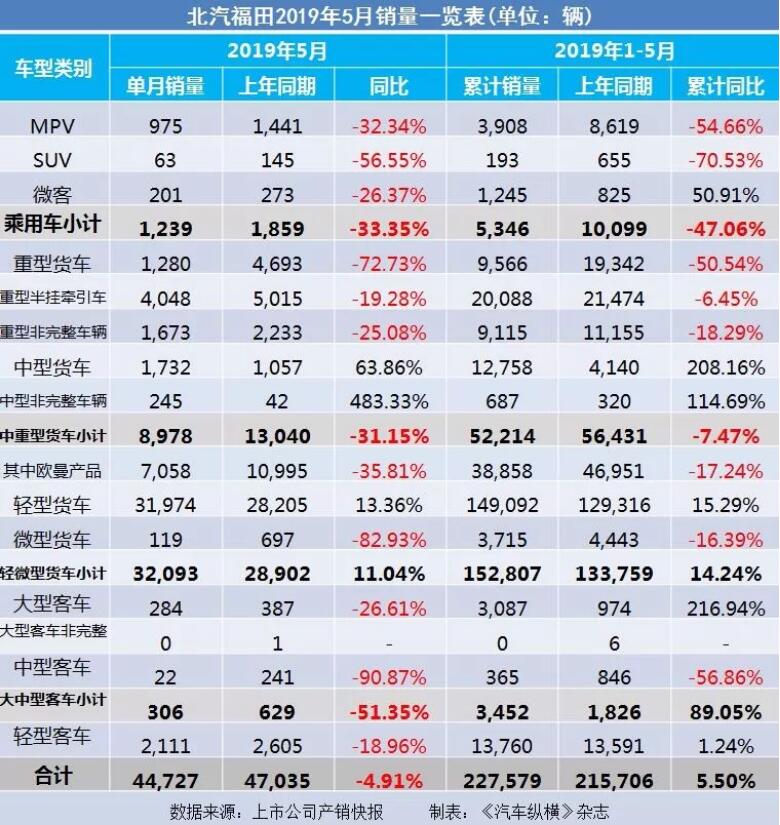5月汽車銷量快報(bào)：集體大跌哀鴻遍野！上汽/東風(fēng)/長(zhǎng)安/吉利/長(zhǎng)城統(tǒng)統(tǒng)扛不住了
