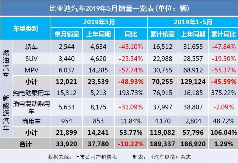 5月汽車銷量快報(bào)：集體大跌哀鴻遍野！上汽/東風(fēng)/長(zhǎng)安/吉利/長(zhǎng)城統(tǒng)統(tǒng)扛不住了