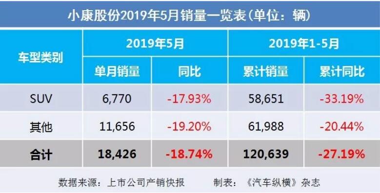 5月汽車銷量快報(bào)：集體大跌哀鴻遍野！上汽/東風(fēng)/長(zhǎng)安/吉利/長(zhǎng)城統(tǒng)統(tǒng)扛不住了