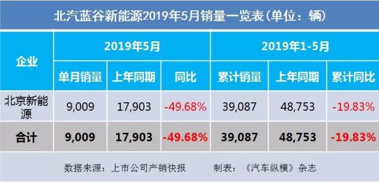 5月汽車銷量快報(bào)：集體大跌哀鴻遍野！上汽/東風(fēng)/長(zhǎng)安/吉利/長(zhǎng)城統(tǒng)統(tǒng)扛不住了