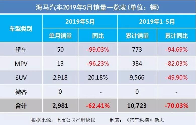 5月汽車銷量快報(bào)：集體大跌哀鴻遍野！上汽/東風(fēng)/長(zhǎng)安/吉利/長(zhǎng)城統(tǒng)統(tǒng)扛不住了